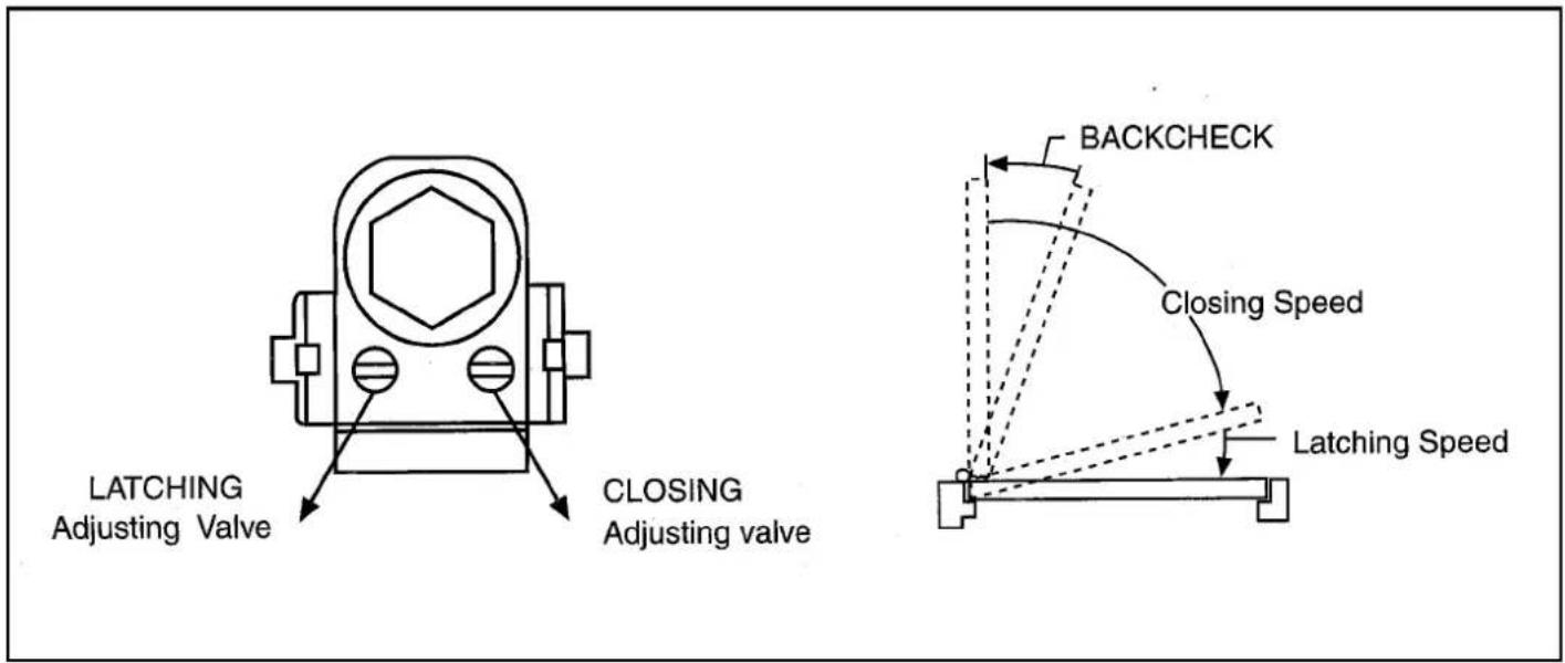 LATCHING Adjusting Valve CLOSING Adjusting valve BACKCHECK Closing Speed Latching Speed