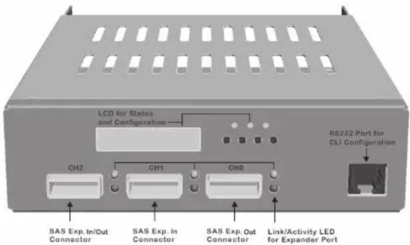 LCD for Status and Configuration CH2 CH1 CH0 SAS Exp. In/Out Connector SAS Exp. In Connector SAS Exp. Out Connector Link/Activity LED for Expander Port RS232 Port for CLI Configuration