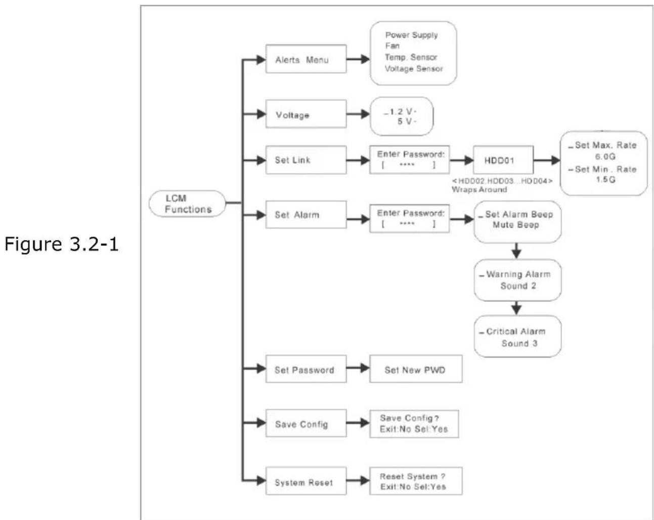 graph TD A["LCM Functions"] --> B["Alerts Menu"] A --> C["Voltage"] A --> D["Set Link"] A --> E["Set Alarm"] A --> F["Set Password"] A --> G["Save Config"] A --> H["System Reset"] B --> I["Power Supply Fan\nTemp. Sensor\nVoltage Sensor"] C --> J["-1.2 V-5 V-"] D --> K["Enter Password: [ * * * * "]]…
