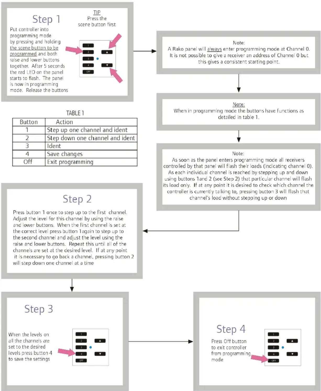 graph TD A["Step 1: Put controller into programming mode by pressing and holding the scene button to be programmed and both raise and lower buttons together. After 5 seconds the red LED on the panel starts to flash. The panel is now in programming mode. Release the buttons"] --> B["Note: A Rako pane…