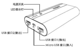 Power switch LED indicator USB port 2 (output) USB port 1 (output) Micro USB port (input)