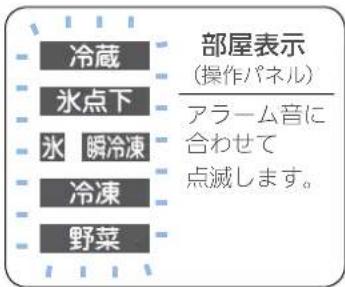 部屋表示 (操作パネル) アラーム音に 合わせて 点滅します。 冷蔵 氷点下 氷 瞬冷凍 冷凍 野菜