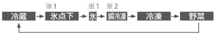 MITSUBISHI MR-RX46A-W - 部屋選択 ボタンを繰り返し押し、急冷する 部屋表示を点灯させる - 1