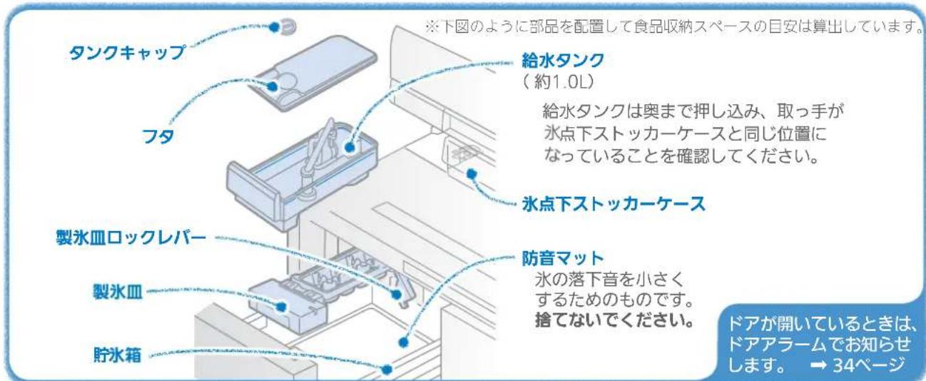 ※下図のように部品を配置して食品収納スペースの目安は算出しています。 タンクキャップ 給水タンク (約1.0L) フタ 給水タンクは奥まで押し込み、取っ手が 氷点下ストッカーケースと同じ位置に なっていることを確認してください。 製氷皿ロックレバー 氷点下ストッカーケース 製氷皿 防音マット 氷の落下音を小さく するためのものです。 捨てないでください。 貯氷箱 ドアが開いているときは、 ドアアラームでお知らせ します。 → 34ページ
