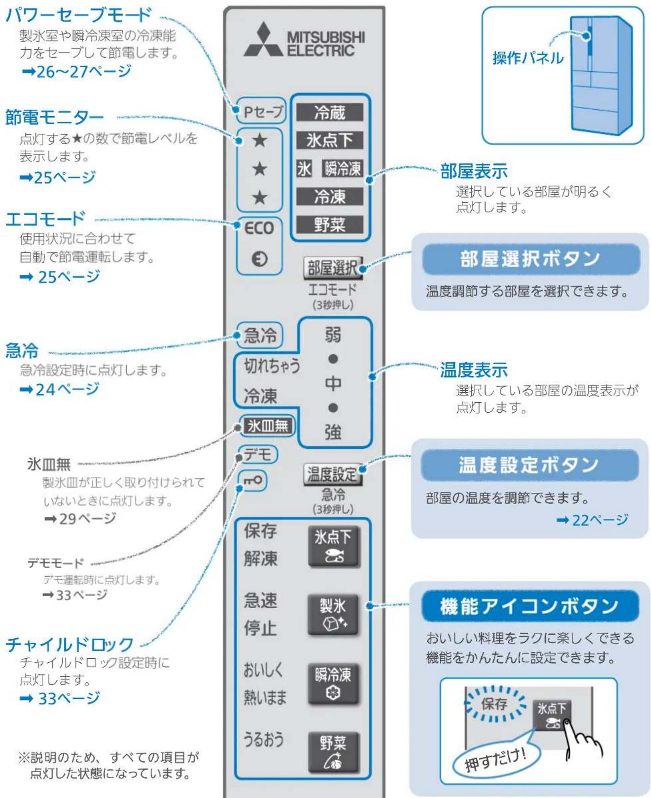 パワーセーブモード 製氷室や瞬冷凍室の冷凍能力をセーブして節電します。 →26~27ページ 節電モニター 点灯する★の数で節電レベルを表示します。 →25ページ エコモード 使用状況に合わせて自動で節電運転します。 →25ページ 急冷 急冷設定時に点灯します。 →24ページ 氷皿無 製氷皿が正しく取り付けられていないときに点灯します。 →29ページ デモモード デモ運転時に点灯します。 →33ページ チャイルドロック チャイルドロック設定時に点灯します。 →33ページ ※説明のため、すべての項目が点灯した状態になっています。 MITSUBISHI ELECTRIC Pセーブ ★ ★ ★ ECO ◎ 部屋選択 工コモード(3秒押し) 部屋表示 選択している部屋が明るく点灯します。 部屋選択ボタン 温度調節する部屋を選択できます。 弱 中 強 温度表示 選択している部屋の温度表示が点灯します。 温度設定ボタン 部屋の温度を調節できます。 →22ページ 保存 解凍 急速 停止 製氷 瞬冷凍 熱いまま うるおう 野菜 気点下 水点下 保存 水点下 押すだけ!