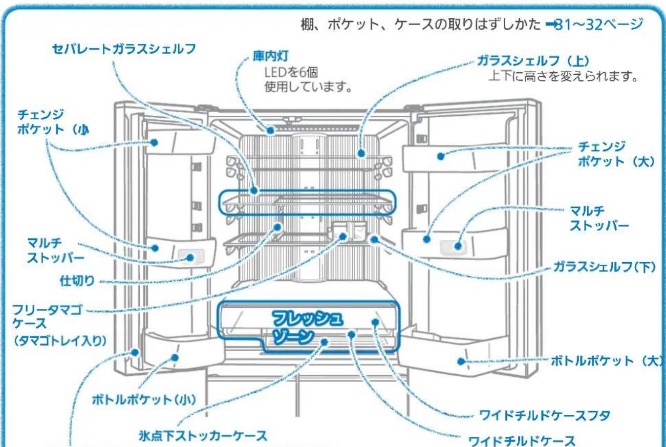 棚、ポケット、ケースの取りはずしかた -81~32ページ セパレートガラスシェルフ 庫内灯 LEDを6個 使用しています。 ガラスシェルフ(上) 上下に高さを変えられます。 チェンジ ポケット(小) マルチ ストッパー 仕切り フリータマゴ ケース (タマゴトレイ入り) ボトルポケット(小) 氷点下ストッカーケース フレッシュ ソーシ チェンジ ポケット(大) マルチ ストッパー ガラスシェルフ(下) ボトルポケット(大) ワイドチルドケースフタ ワイドチルドケース