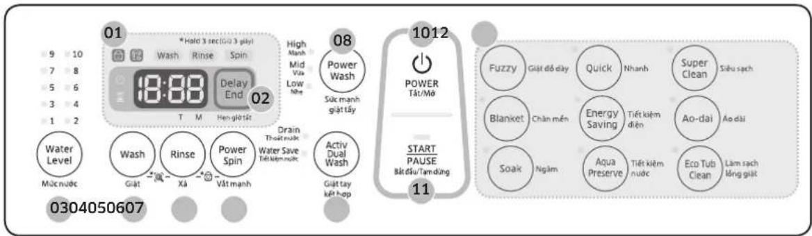 01 9 10 7 8 5 6 3 4 1 2 Water Level Mức nước 0304050607 * Hold 3 section 3 Gerr? Wash Rinse Spin 18:00 Delay End 02 High Mash Mid Via Low Nhe Power Wash Sức manh Gerr Tây Drain Thời nước Water Save Tất kiểm nước Activ Dual Wash Giật tay kết hợp 08 1012 POWER Tất/Mô START PAUSE Bất đầu/Tamiento dung 11 Fuzzy Giật dô dày Quick Nhanh Super Clean Sibu sạch Blanket Chân mén Energy Saving Tiết kiệm điện Ao-dai Ao dài Soak Ngâm Aqua Preserve Tiết kèm nước Eco Tub Clean Lãm sạch Mông giật