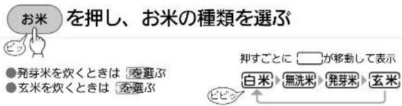 お米 発芽米を炊くときは 仓選ぶ 玄米を炊くときは 仓選ぶ 押すごとに が移動して表示 白米→無洗米→発芽米→玄米