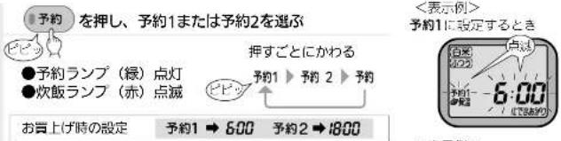 予約 を押し、予約1または予約2を選ぶ ●予約ランプ（緑）点灯 ●次飯ランプ（赤）点滅 お買上げ時の設定 押すごとにかわる 予約1 ▶ 予約2 ▶ 予約 予約1 → 6:00 予約2 → 18:00 <表示例> 予約1に設定するとき 白米 白かう 予約1 6:00 <示例> <示例>