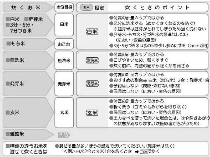 炊くお米 水位目盛 お米 設定 炊くときのポイント 白米 ■胚芽米 ■3分・5分・7分づき米 白米 おこわ 黒洗米 発芽米 発芽米 玄米 雑栽米 P.16 ■種類の違うお米を混ぜて炊くときは ●泥ぜる量が多いほうの設定で炊いてください。(発芽米は除く) <例>白米2合と玄米1合を炊くとき → 百米で炊く