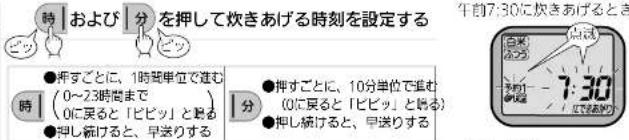 時 | および 分 を押して炊きあげる時刻を設定する ● 押すごとに、1時間単位で進む (0～23時間まで 0に戻ると「ビピッ」と説る) ● 押し続けると、早送りする 分 ● 押すごとに、10分単位で進む (0に戻ると「ビピッ」と説る) ● 押し続けると、早送りする 午前7:30に炊きあげるとき 7:30 注意おう 点検 7:30 でおおおう