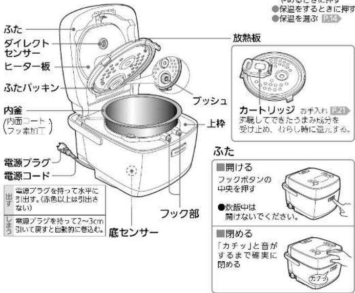ふた ダイレクト センサー ヒーター板 ふたパッキン 内釜 (内面コート) (フッ素加工) 電源プラグ 電源コード 出す ↓ ↓ ↓ ↓ ↓ 電源プラグを持って水平に引出す。(赤色以上は引出さない) ↓ ↓ ↓ ↓ ↓ ↓ 底センサー 放熱板 ブッシュ 上枠 カートリッジ お手入れ R.21 洗騰してできたうまみ成分を受け止め、むらし時に還元する。 ふた ■ 開ける フックボタンの中央を押す ● 炊飯中は開けないでください。 ■ 閉める 「カチツ」と音がするまで確実に閉める