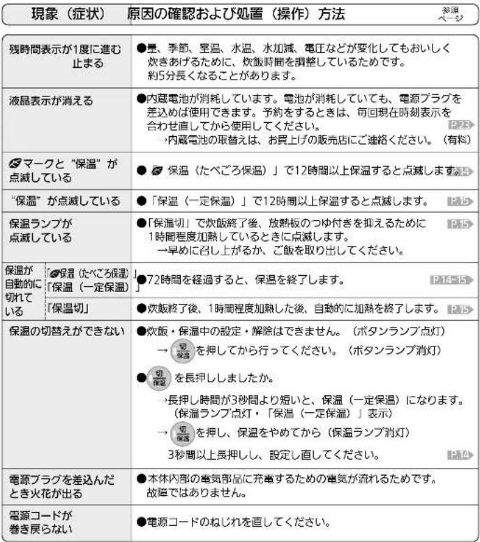 MITSUBISHI NJ-SE068-W - 故障かな？と思ったら（つづき） - 1