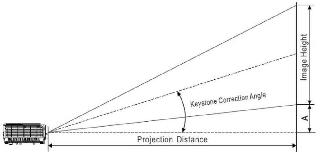 Projection Distance Keystone Correction Angle Image Height A