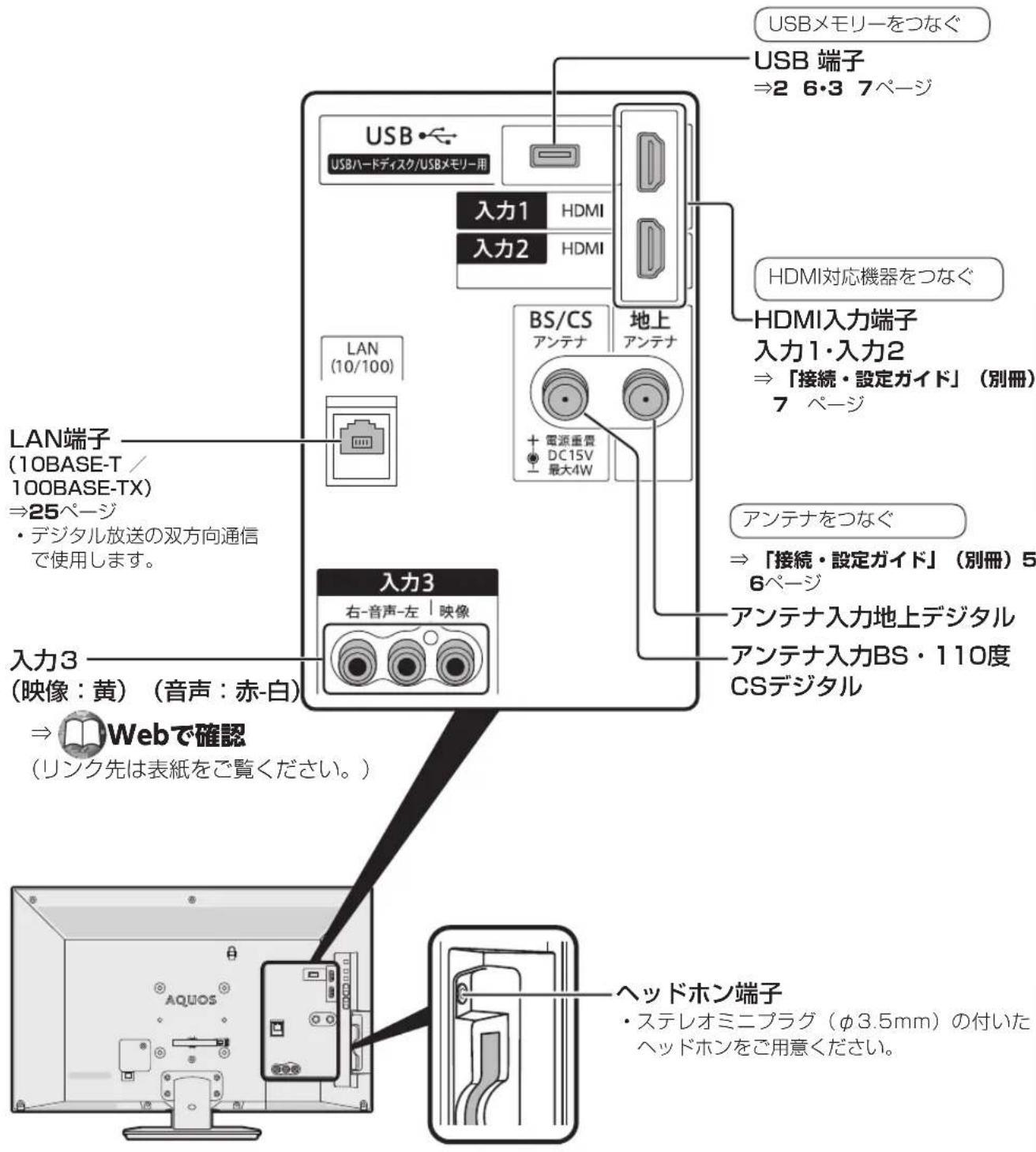 SHARP Aquos 19P5-B - 画面左下に「リモコン番号の設定が異なります。」と表示されたときは - 2