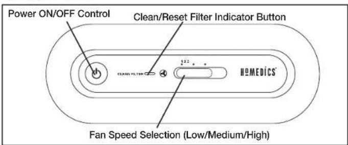 Power ON/OFF Control Clean/Reset Filter Indicator Button 122 HOMEDICS® Fan Speed Selection (Low/Medium/High)