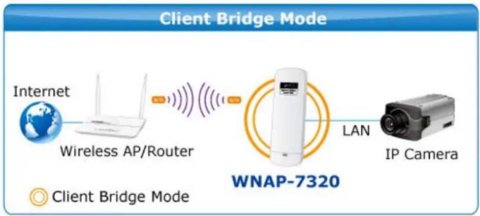 Planet WNAP-7320 - Client Bridge (Slave AP Bridge) - 1