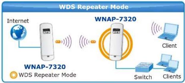 Planet WNAP-7320 - Multiple Operating & Wireless Modes - 2