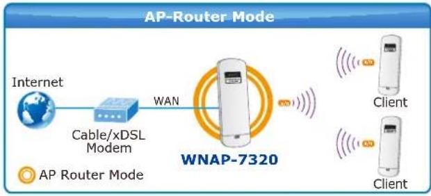 Planet WNAP-7320 - Multiple Operating & Wireless Modes - 1