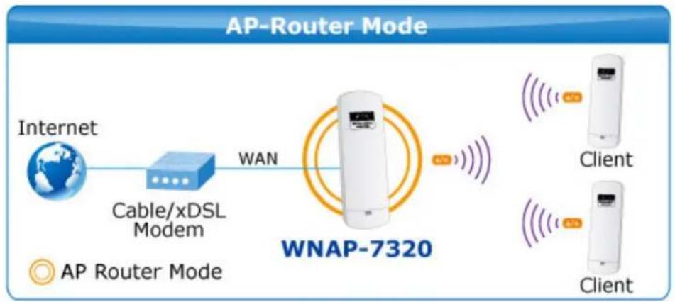 Planet WNAP-7320 - AP Router (AP+Router) - 1