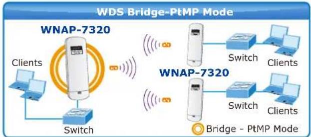 Planet WNAP-7320 - Multiple Operating & Wireless Modes - 4