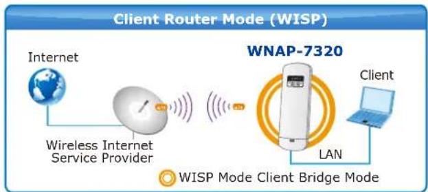 Planet WNAP-7320 - Multiple Operating & Wireless Modes - 5