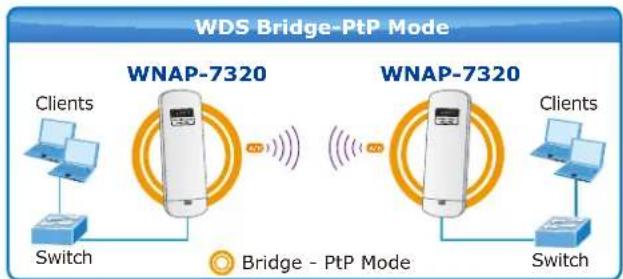 Planet WNAP-7320 - Multiple Operating & Wireless Modes - 3