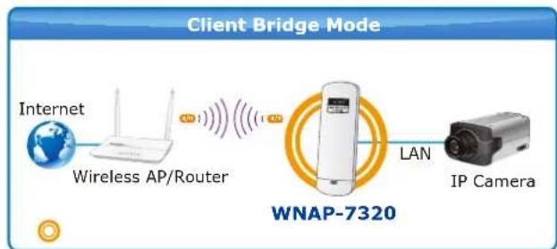 Planet WNAP-7320 - Multiple Operating & Wireless Modes - 6