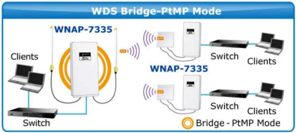 Planet WNAP-7335 - WDS AP - 1