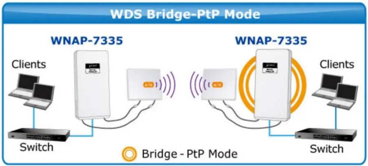 Planet WNAP-7335 - WDS Client - 1