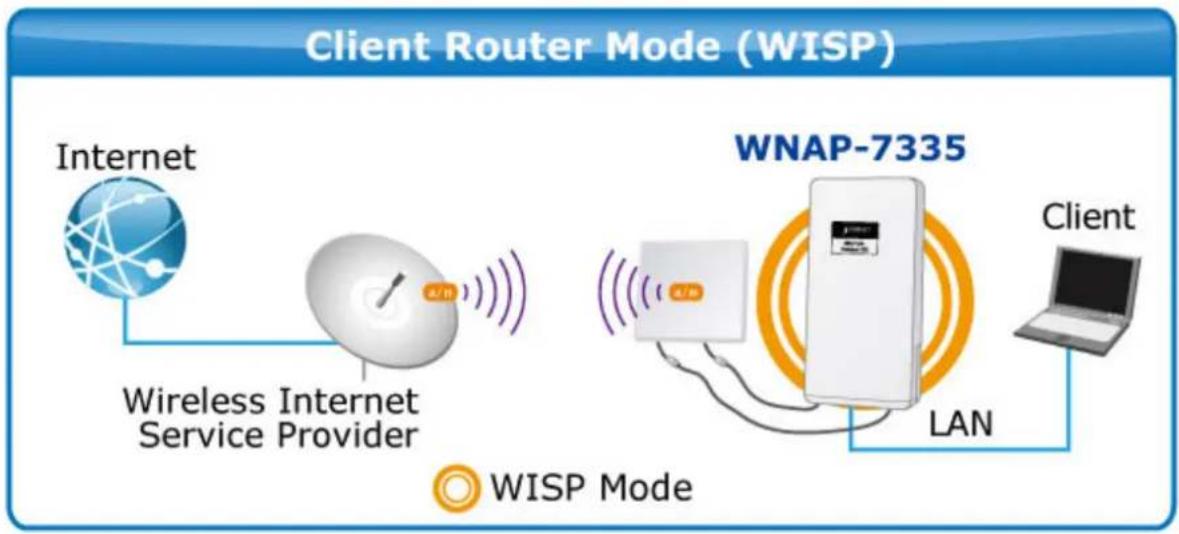 Planet WNAP-7335 - Wireless ISP - 1