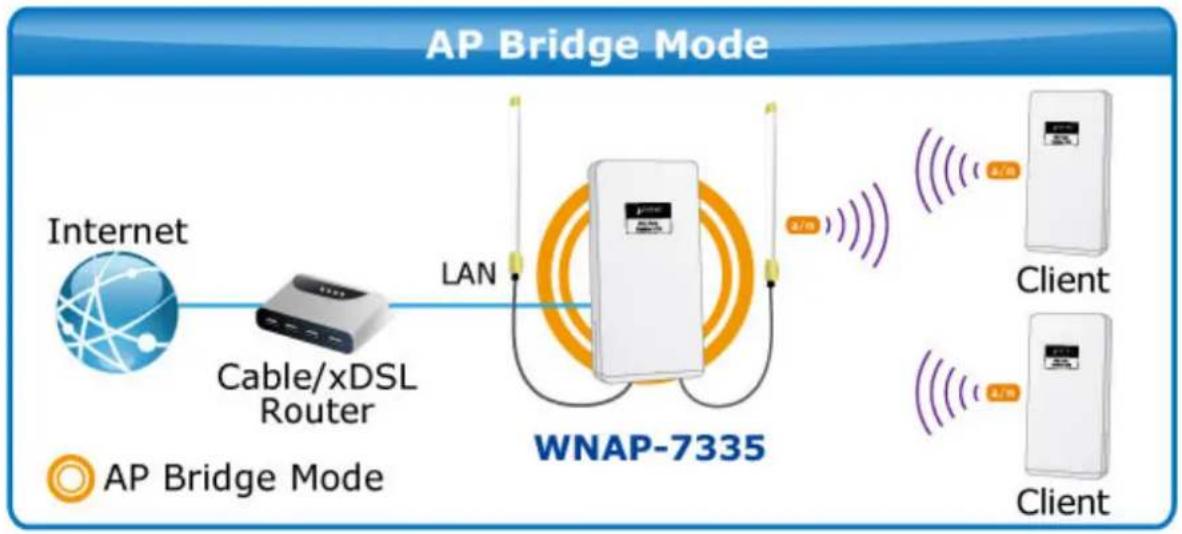 Planet WNAP-7335 - Access Point - 1