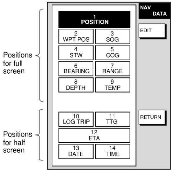 1 POSITION 2 WPT POS 3 SOG 4 STW 5 COG 6 BEARING 7 RANGE 8 DEPTH 9 TEMP 10 LOG TRIP 11 TTG 12 ETA 13 DATE 14 TIME NAV DATA EDIT RETURN Positions for full screen Positions for half screen