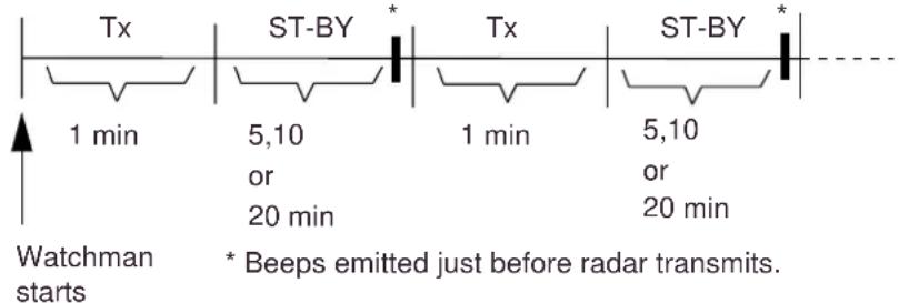 Tx ST-BY * Tx ST-BY 1 min 5,10 1 min 5,10 Or 20 min 20 min Watchman starts * Beeps emitted just before radar transmits.