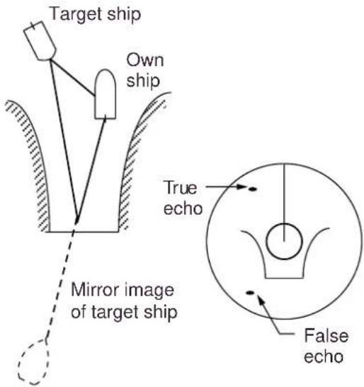 Target ship Own ship True echo Mirror image of target ship False echo