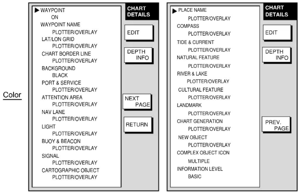 Color ▶ WAYPOINT ON WAYPOINT NAME PLOTTER/OVERLAY LAT/LON GRID PLOTTER/OVERLAY CHART BORDER LINE PLOTTER/OVERLAY BACKGROUND BLACK PORT & SERVICE PLOTTER/OVERLAY ATTENTION AREA PLOTTER/OVERLAY NAV LANE PLOTTER/OVERLAY LIGHT PLOTTER/OVERLAY BUOY & BEACON PLOTTER/OVERLAY SIGNAL PLOTTER/OVERLAY CARTOGRAPHIC OBJECT PLOTTER/OVERLAY CHART DETAILS EDIT DEPTH INFO NEXT PAGE RETURN ▶ PLACE NAME PLOTTER/OVERLAY COMPASS PLOTTER/OVERLAY TIDE & CURRENT PLOTTER/OVERLAY NATURAL FEATURE PLOTTER/OVERLAY RIVER & LAKE PLOTTER/OVERLAY CULTURAL FEATURE PLOTTER/OVERLAY LANDMARK PLOTTER/OVERLAY CHART GENERATION PLOTTER/OVERLAY NEW OBJECT PLOTTER/OVERLAY COMPLEX OBJECT ICON MULTIPLE INFORMATION LEVEL BASIC CHART DETAILS EDIT DEPTH INFO PREV. PAGE