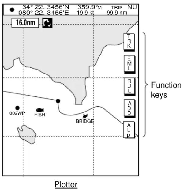 34° 22.3456'N 359.9°M TRIP NU 080° 22.3456'E 19.9 kt 99.9 nm 16.0nm TR K E ML R UL ADD AL P Function keys 002WP FISH BRIDGE Plotter