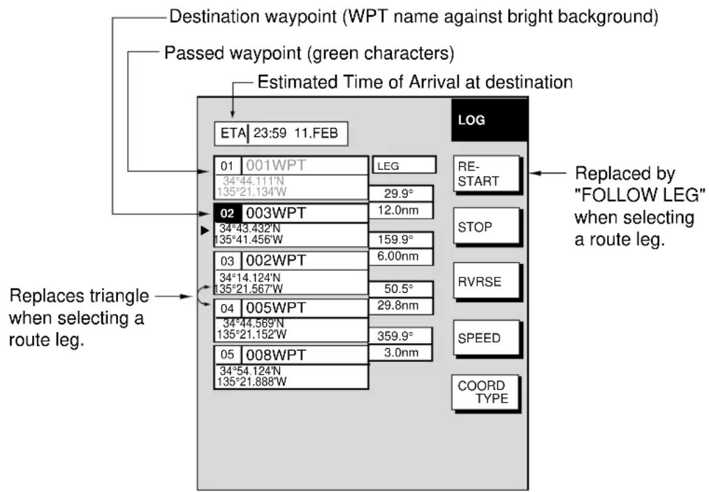 Destination waypoint (WPT name against bright background) Passed waypoint (green characters) Estimated Time of Arrival at destination ETA 23:59 11.FEB 01 001WPT LEG 34°44.111'N 29.9° 135°21.134'W 12.0nm 02 003WPT 159.9° 34°43.432'N 6.00nm 135°41.456'W 50.5° 03 002WPT 29.8nm 34°14.124'N 359.9° 135°21.567'W 3.0nm 04 005WPT 359.9° 34°44.569'N 3.0nm 135°21.152'W 3.0nm 05 008WPT 34°54.124'N 135°21.888'W LOG RE- START STOP RVRSE SPEED COORD TYPE Replaces triangle when selecting a route leg.