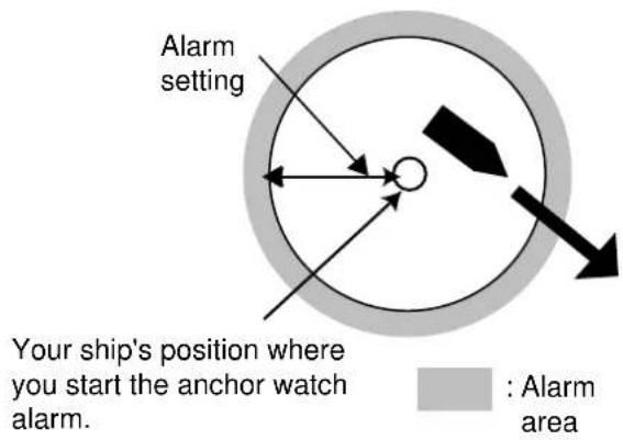 Alarm setting Your ship's position where you start the anchor watch alarm. : Alarm area