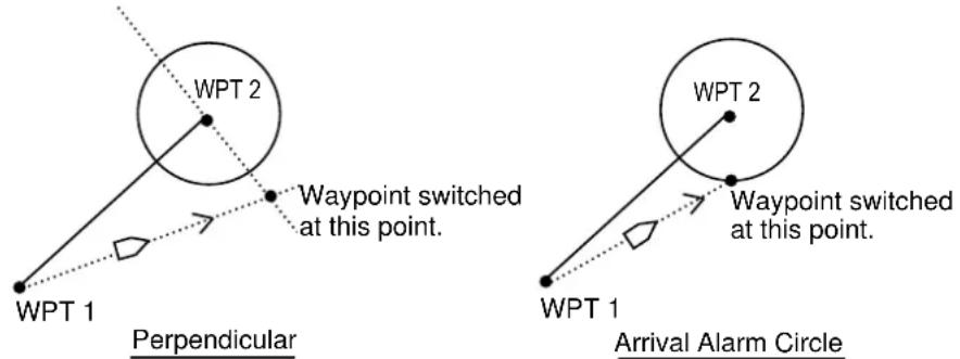 WPT 2 Waypoint switched at this point. WPT 1 Perpendicular WPT 2 Waypoint switched at this point. WPT 1 Arrival Alarm Circle