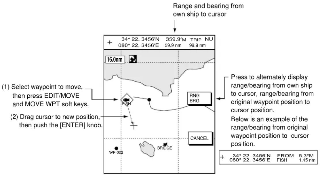 Range and bearing from own ship to cursor + 34° 22. 3456'N 359.9°M TRIP NU 080° 22. 3456'E 59.9 nm 99.9 nm 16.0nm (1) Select waypoint to move, then press EDIT/MOVE and MOVE WPT soft keys. (RSH) RNG BRG (2) Drag cursor to new position, then push the [ENTER] knob. CANCEL WP-002 BRIDGE Press to alternately display range/bearing from own ship to cursor, range/bearing from original waypoint position to cursor position. Below is an example of the range/bearing from original waypoint position to cursor position. + 34° 22. 3456'N FROM 5.3°M 080° 22. 3456'E FISH 1.45 nm