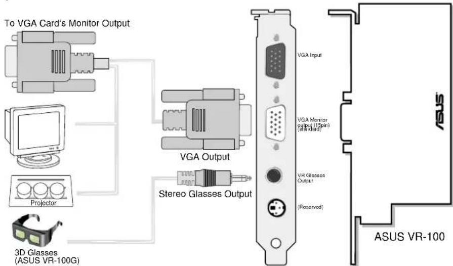 To VGA Card's Monitor Output VGA Output Stereo Glasses Output VGA Input VGA Monitor output (15pin) (standard) VR Glasses Output (Reserved) 3D Glasses (ASUS VR-100G) ASUS VR-100