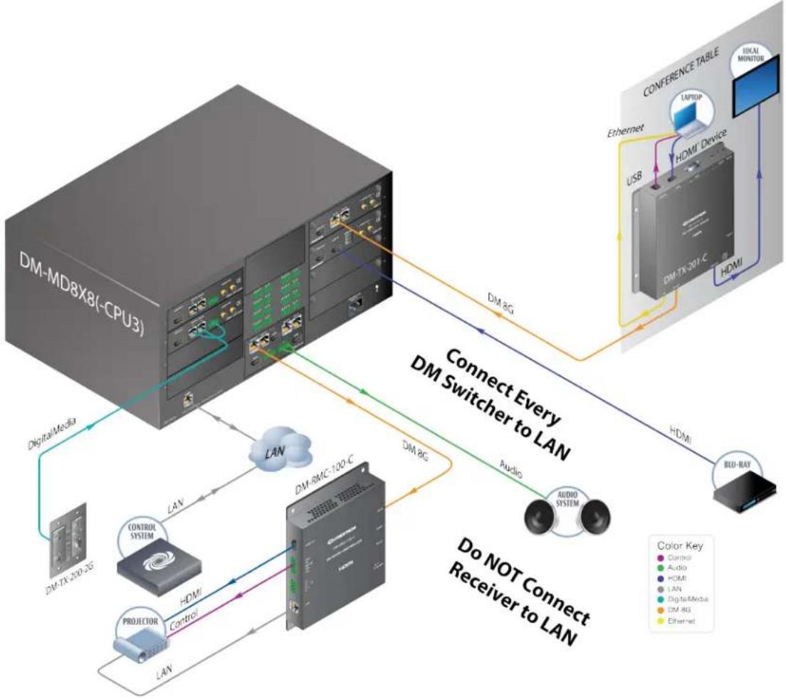 Crestron HD-EXT3-C-B - Rapid Spanning Tree Protocol(RSTP) - 1
