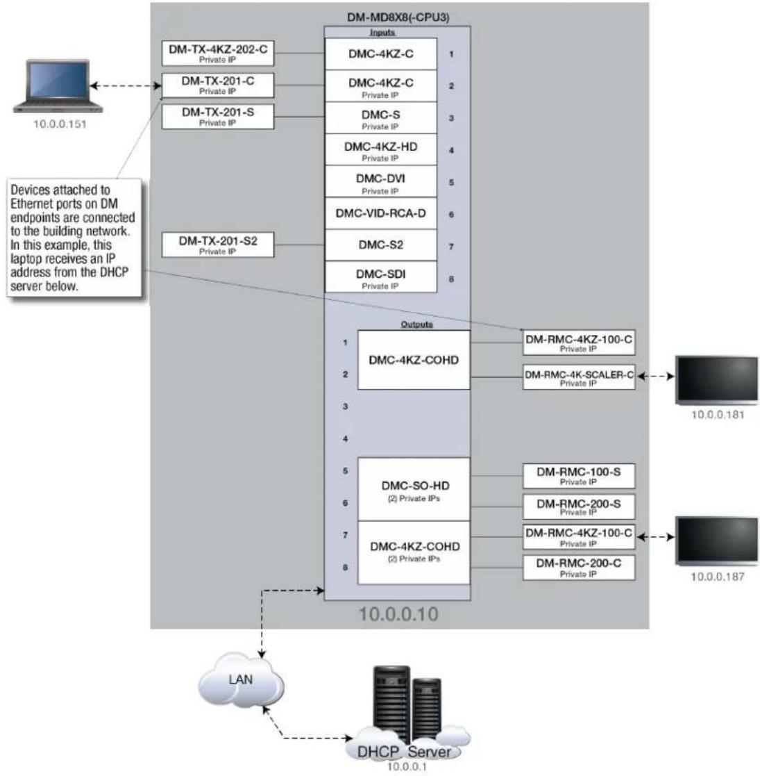 Crestron HD-EXT3-C-B - Private NetworkMode with AuxiliaryDevices - 1