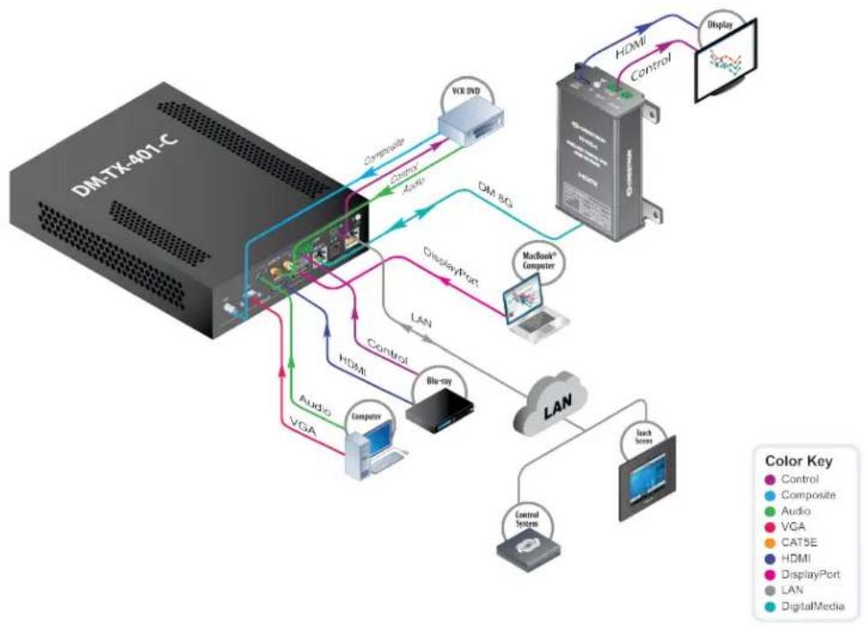 Crestron HD-EXT3-C-B - DM-TX-401-C with Installed Sources - 1
