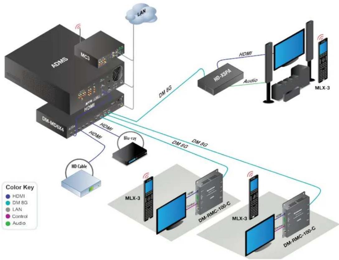 Crestron HD-EXT3-C-B - Residential DM-MD6X4 System - 1