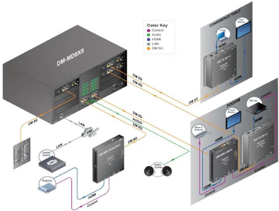 Crestron HD-EXT3-C-B - Powerful Boardroom Using DM 8G and DMCAT - 1