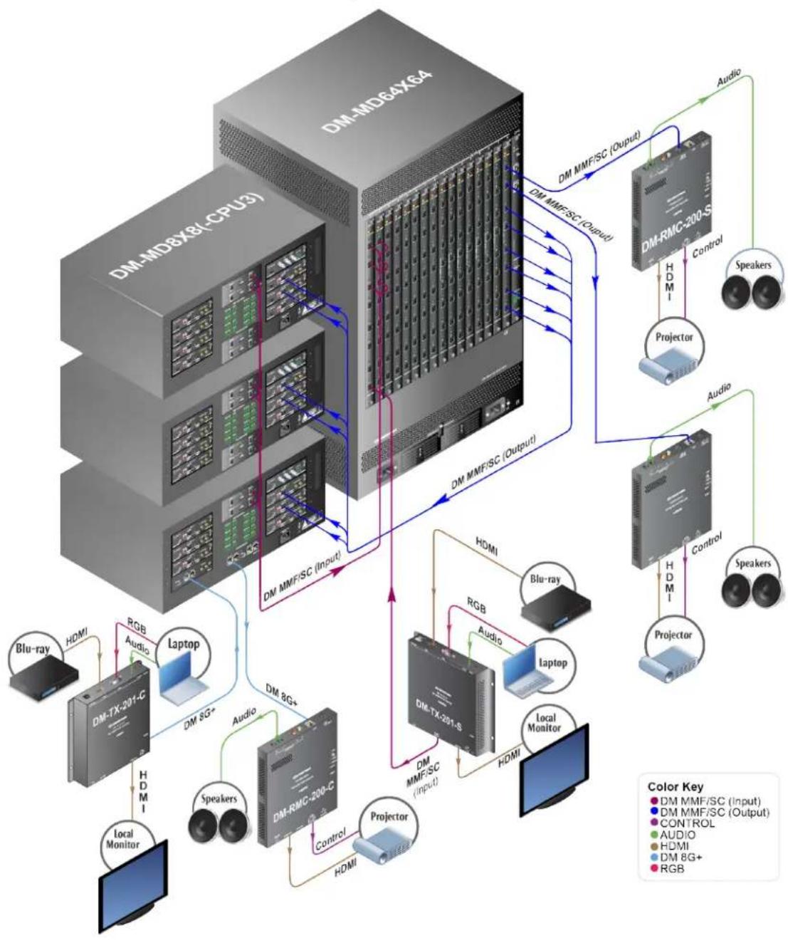Crestron HD-EXT3-C-B - Large-scaleSystem Using a DM-MD64X64 - 1