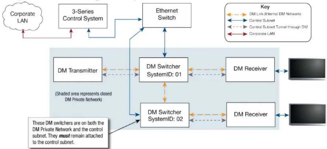 Crestron HD-EXT3-C-B - MultipleDigitalMedia Switchers Using Private Network Mode - 1