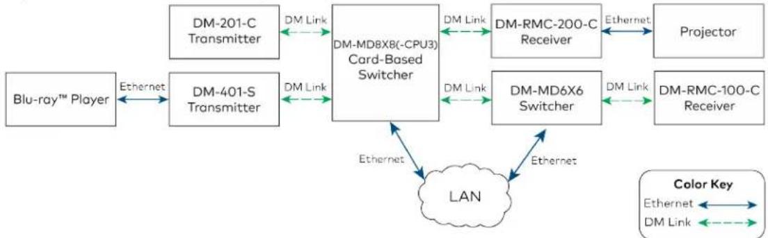Crestron HD-EXT3-C-B - DigitalMedia EthernetConnectivity - 1